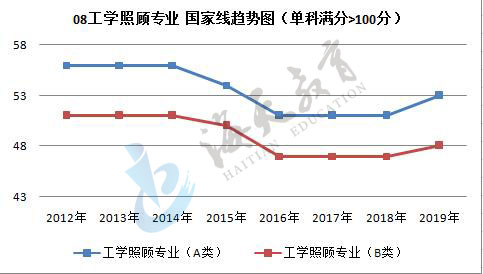 单科（满分>100分）