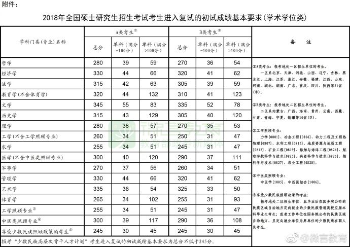 2018年全国硕士研究生招生考试考生进入复试的初试成绩基本要求(学术学位类).jpg