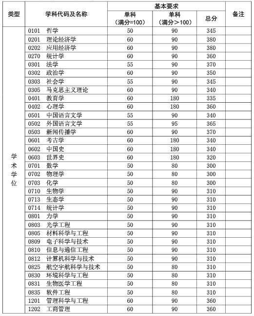 初试成绩基本要求（非医学类）.png