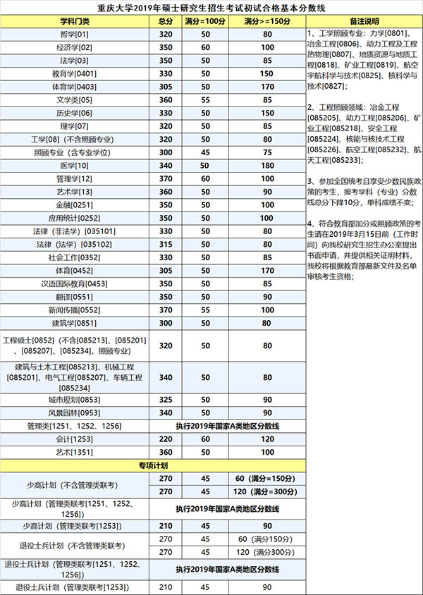 重庆大学2019考研复试分数线.jpg