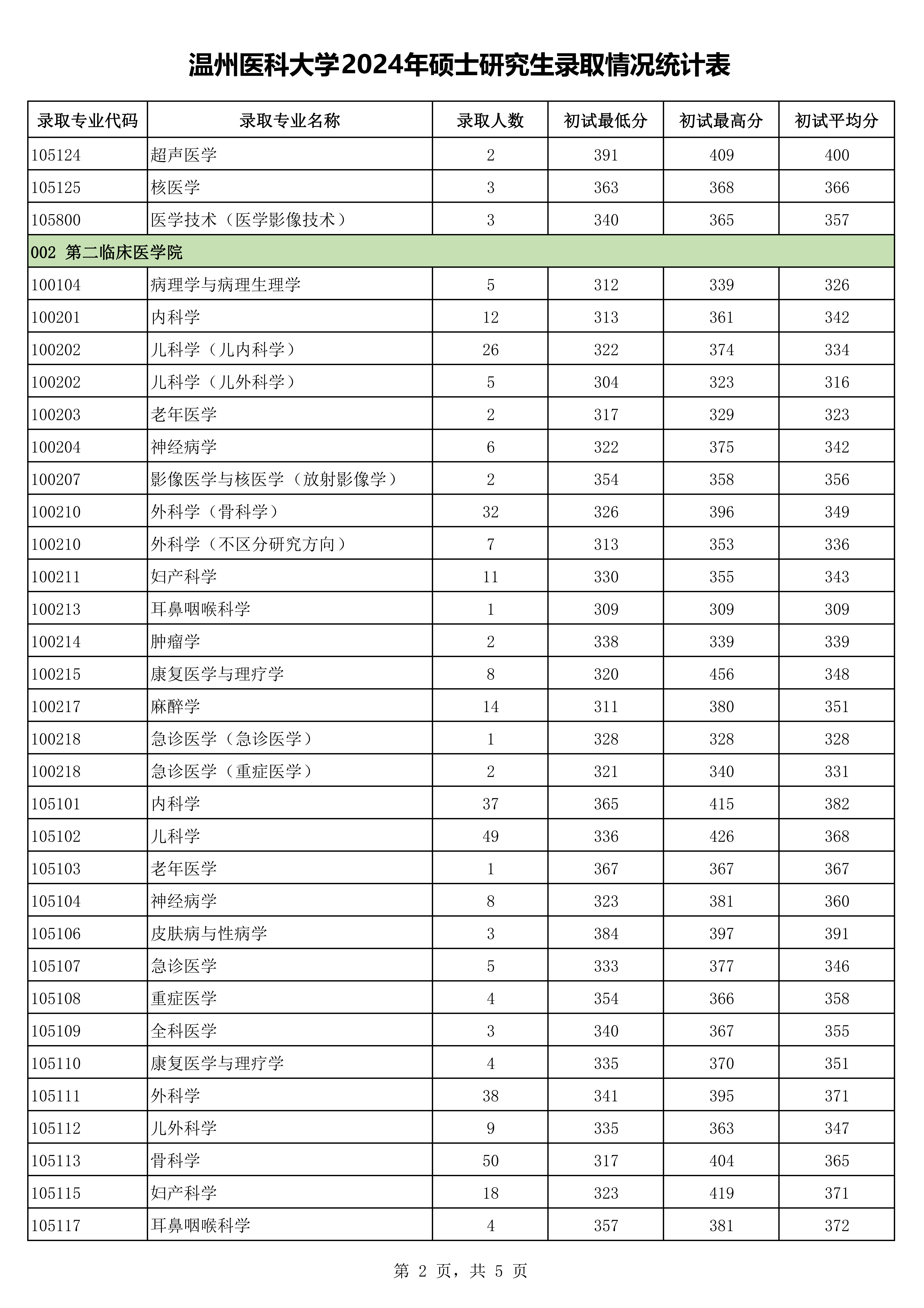 温州医科大学2024年硕士研究生录取情况统计表_01.png